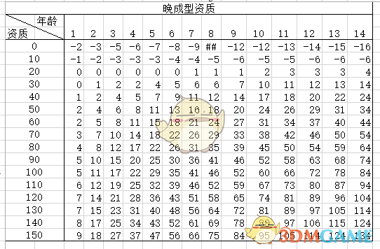 《太吾绘卷》怎么看幼儿资质的高低？