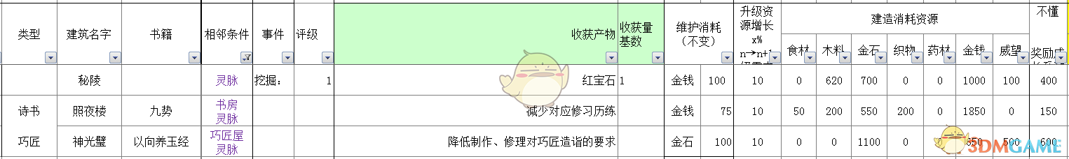 《太吾绘卷》全部经营类建筑信息一览