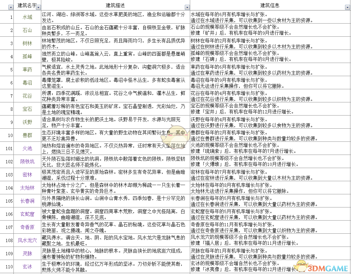 《太吾绘卷》全部经营类建筑信息一览