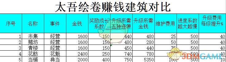 《太吾绘卷》什么建筑最赚钱 建筑赚钱排行一览