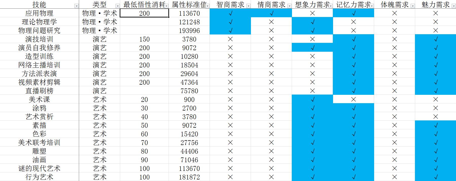 《中国式家长》技能前置及选择攻略