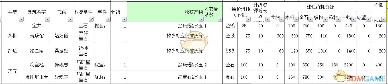 《太吾绘卷》全部经营类建筑信息一览