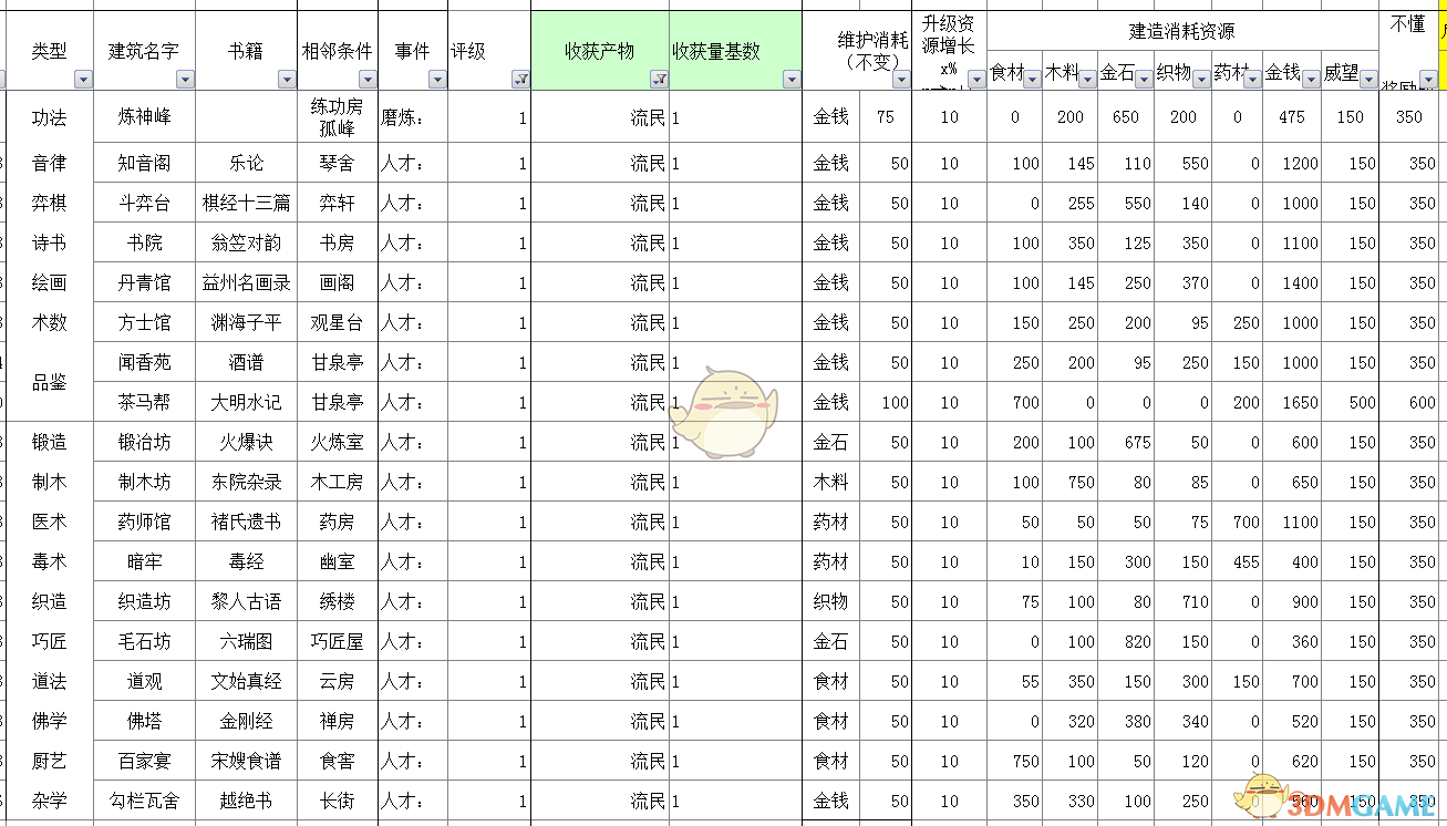 《太吾绘卷》全部经营类建筑信息一览