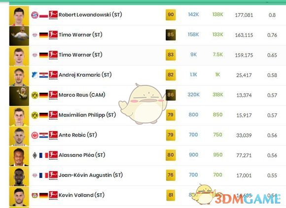 《FIFA 19》各联赛传奇前锋选择推荐