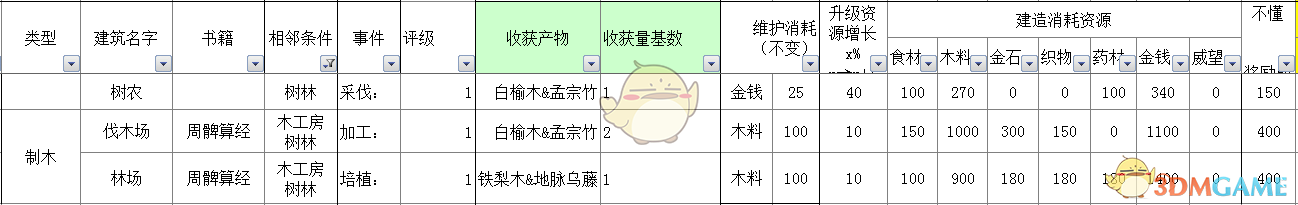 《太吾绘卷》全部经营类建筑信息一览