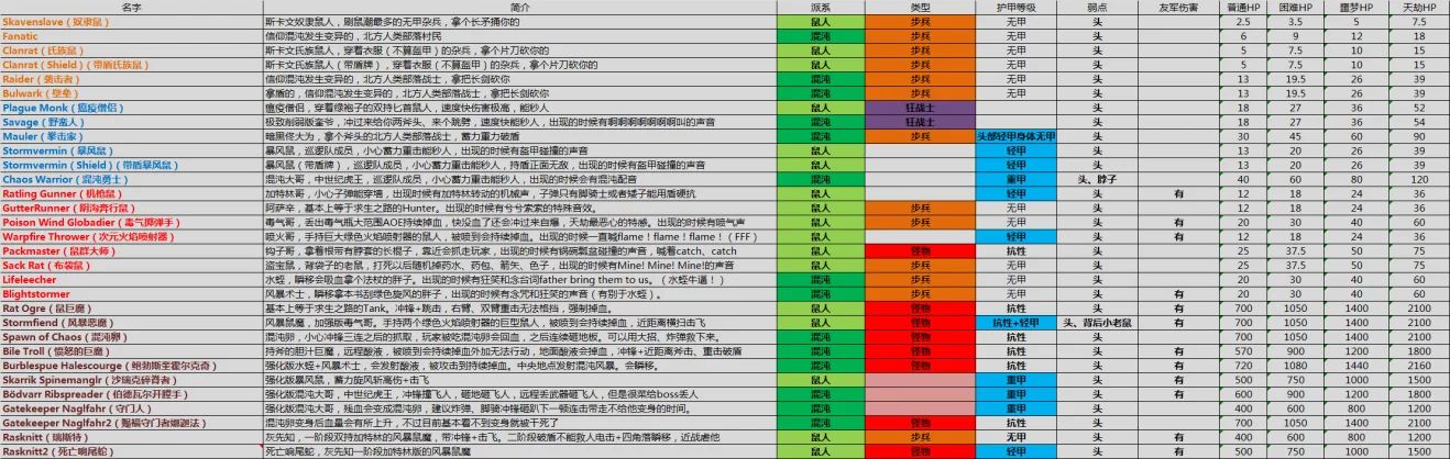 《战锤：末世鼠疫2》全怪物属性表