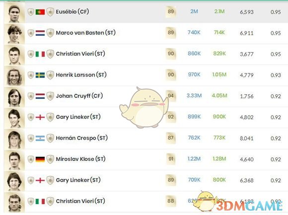 《FIFA 19》各联赛传奇前锋选择推荐