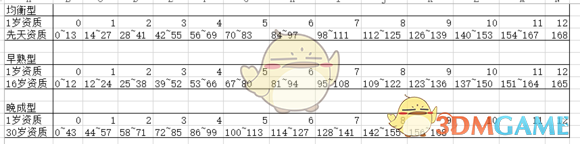 《太吾绘卷》怎么看幼儿资质的高低？