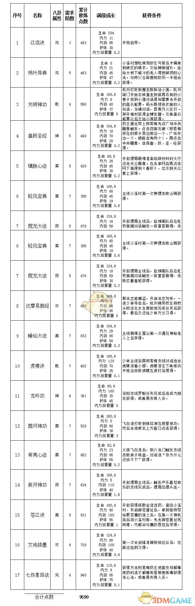 《天命奇御》全心法入手条件&成长消耗点数一览表