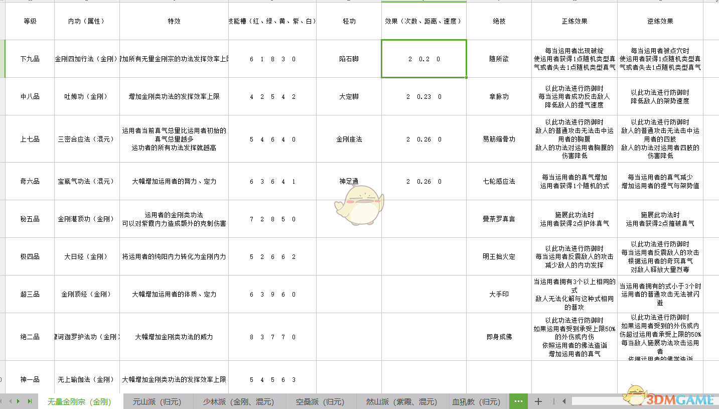 《太吾绘卷》各门派武学正逆练效果一览