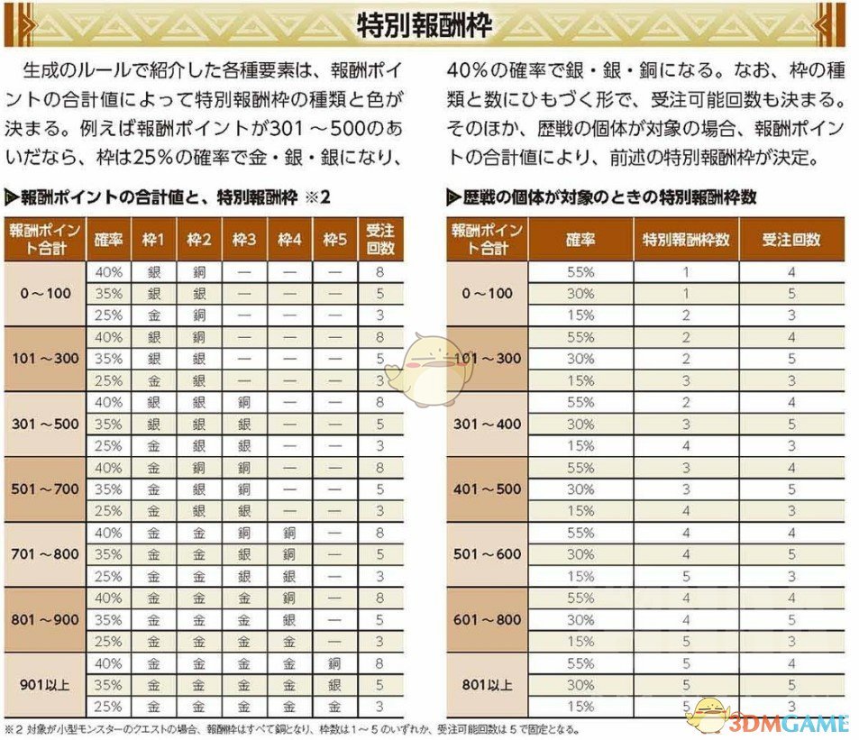 《怪物猎人：世界》历战任务调查奖励及怪物性能指南