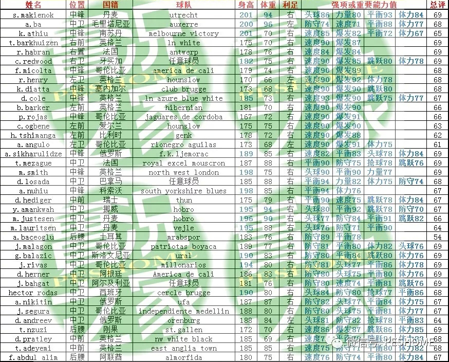 《实况足球2019》白球妖人名单一览