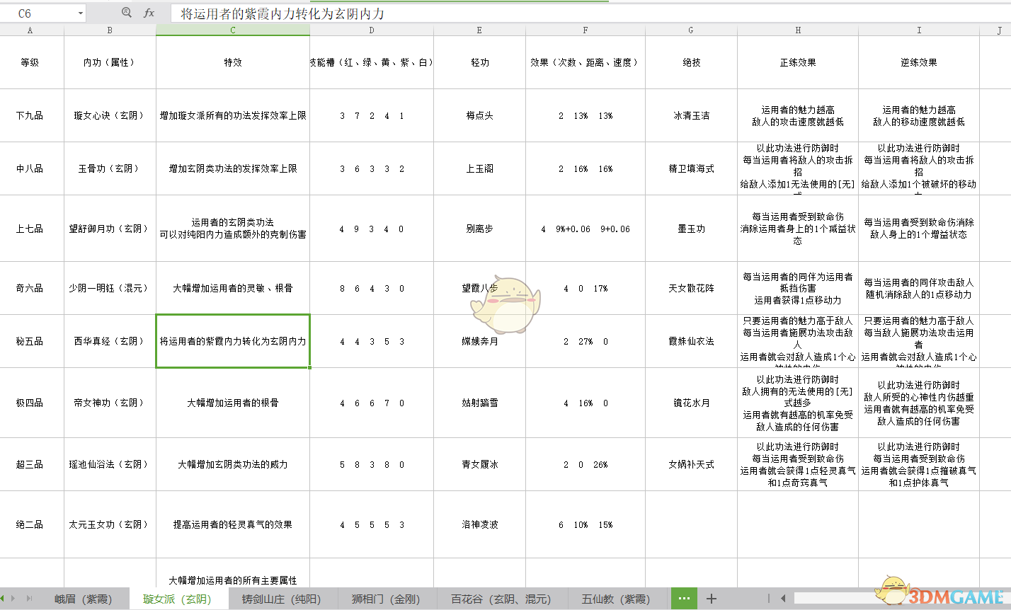 《太吾绘卷》各门派武学正逆练效果一览