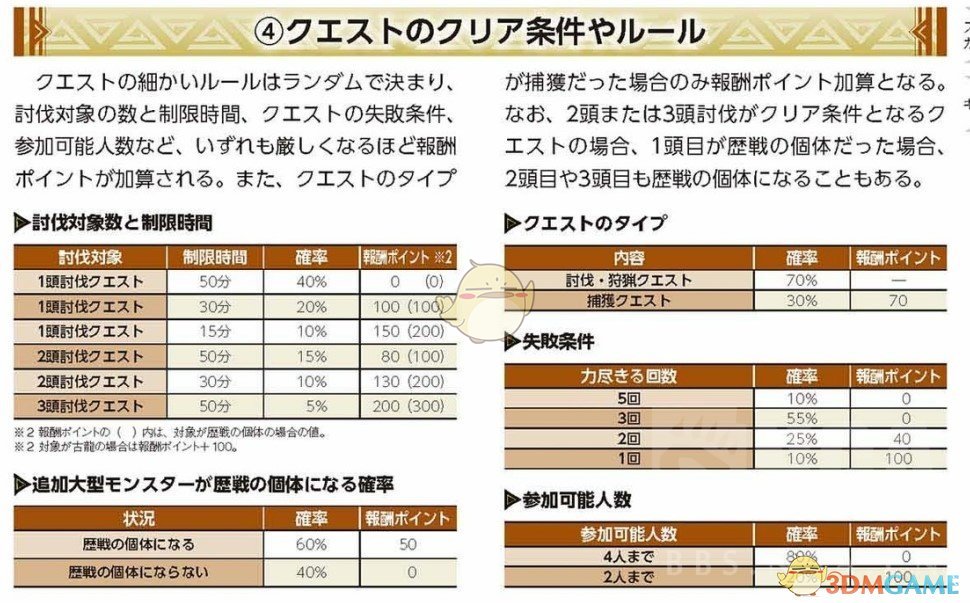 《怪物猎人：世界》历战任务调查奖励及怪物性能指南