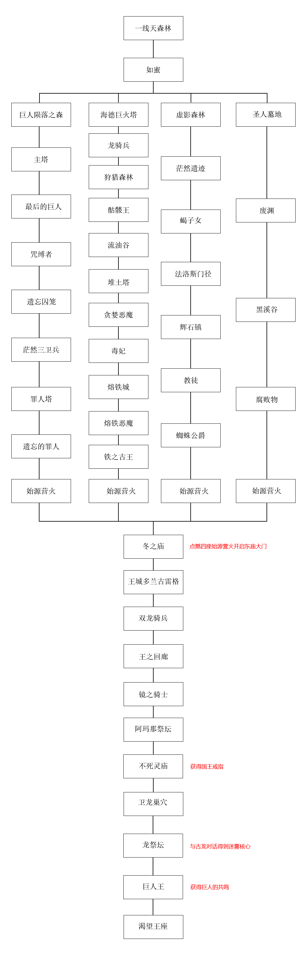 《黑暗之魂2》快速通过流程图一览