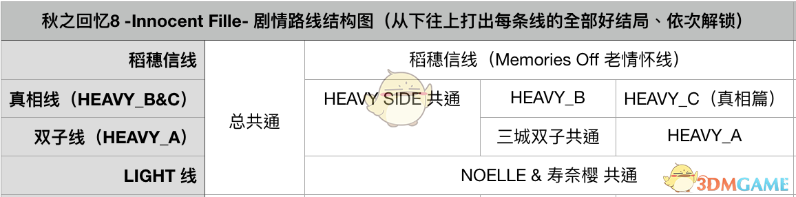 《告别回忆8》剧情路线架构图 怎么打出完美结局