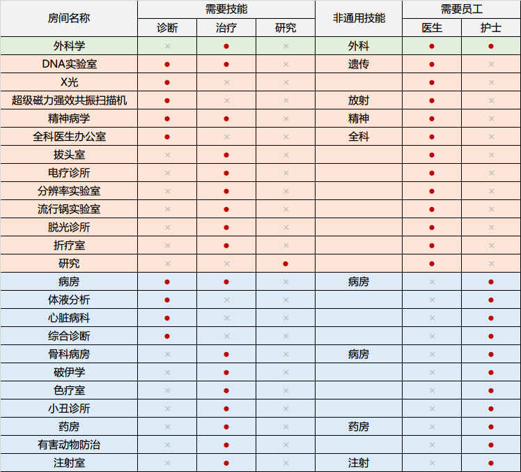 《双点医院》全诊疗房间与研究所需要技能对照表