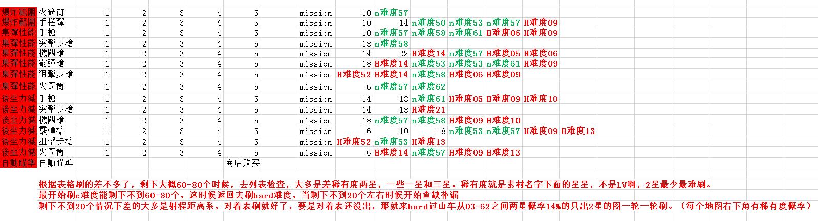 《子弹少女：幻想》全素材收集攻略