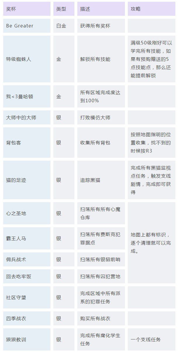 《漫威蜘蛛侠》全奖杯获得指南