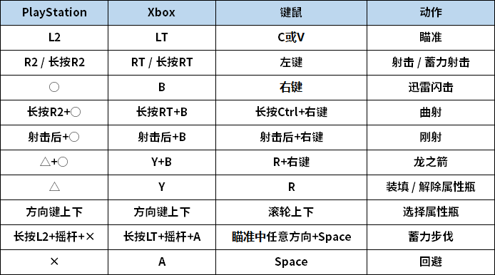《怪物猎人：世界》PC版弓箭按键操作一览