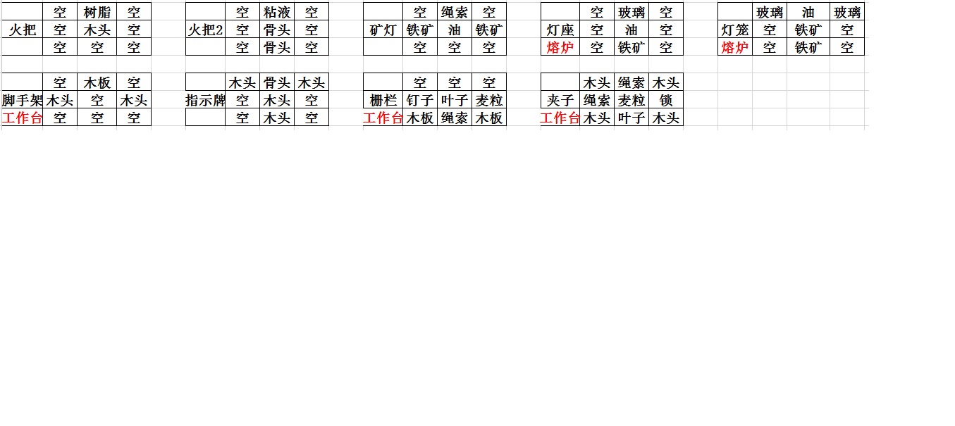 《打造世界》简易合成配方表一览
