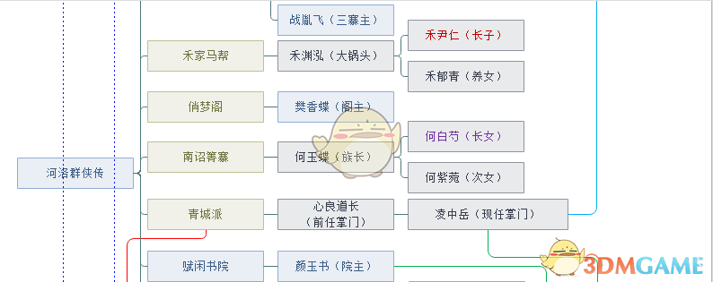 《河洛群侠传》各势力关系猜想