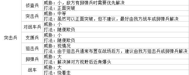 《战场女武神4》兵种克制关系图表