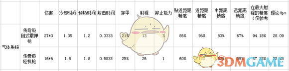 《边缘世界》7月28日更新后游戏内枪械数据一览与评测