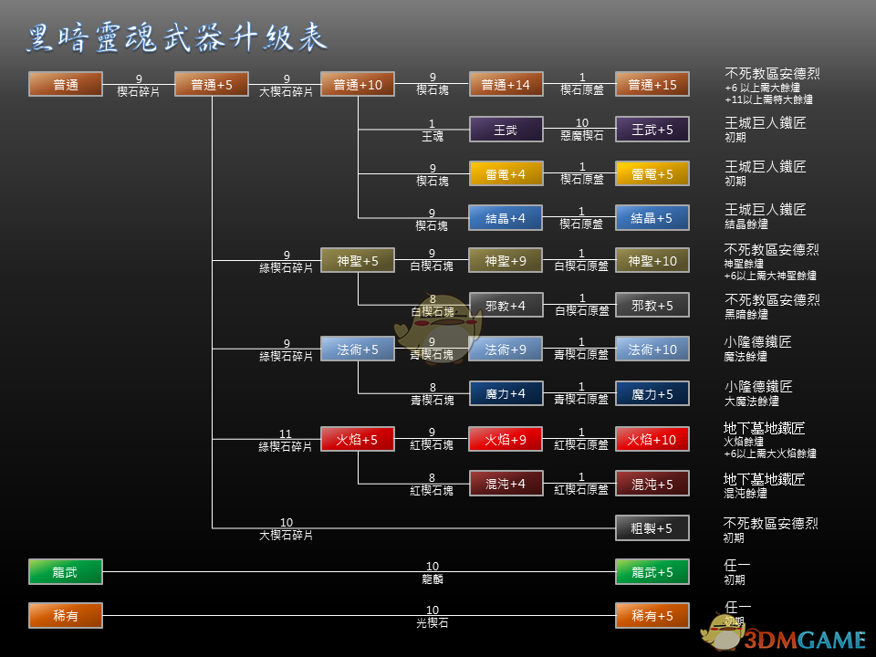 《黑暗之魂》武器升级表一览
