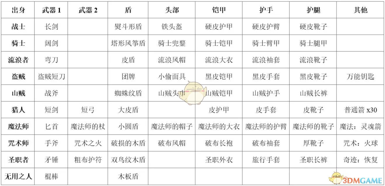 《黑暗之魂》各职业初始装备一览表
