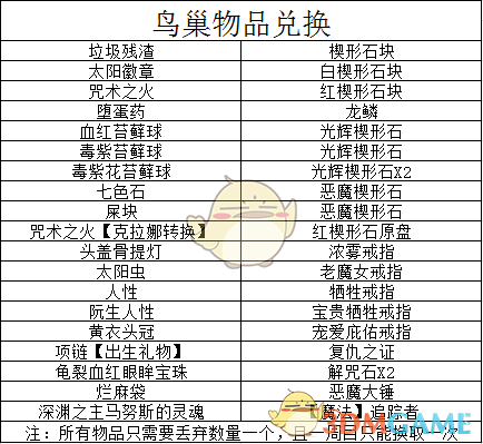 《黑暗之魂》鸟巢物品兑换列表一览