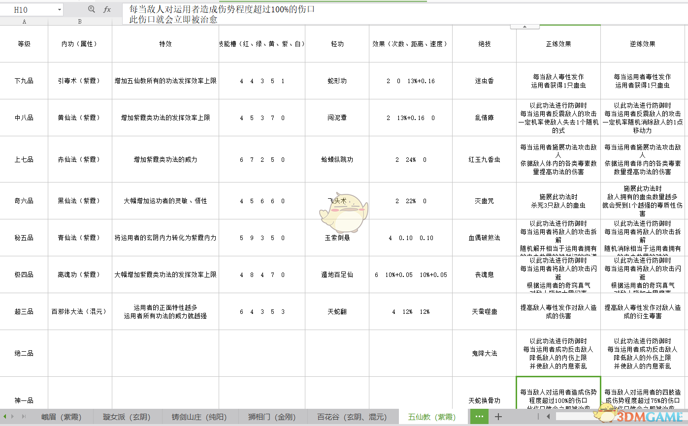 《太吾绘卷》各门派武学正逆练效果一览