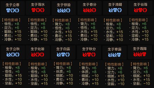 《太吾绘卷》人物全出身时节特性一览