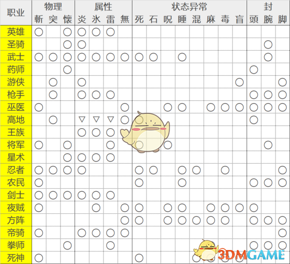 《世界树迷宫X》各职业性能一览表
