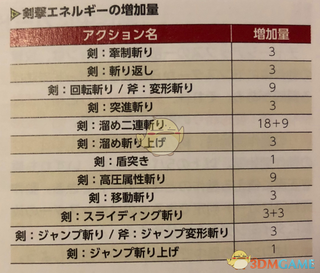 《怪物猎人：世界》PC盾斧剑模式配装一览