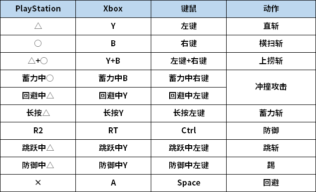 《怪物猎人：世界》PC版大剑按键操作