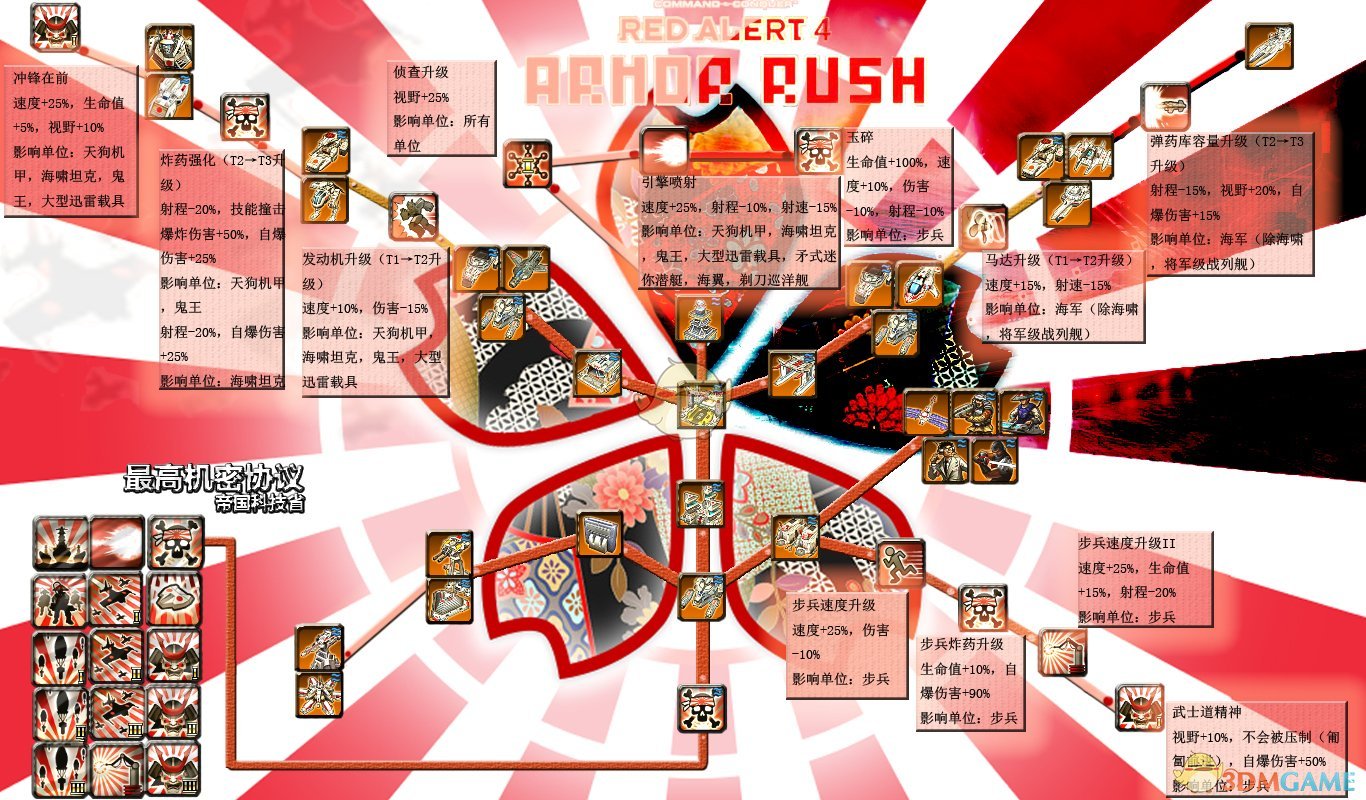《命令与征服：红色警戒3》三阵营科技树一览