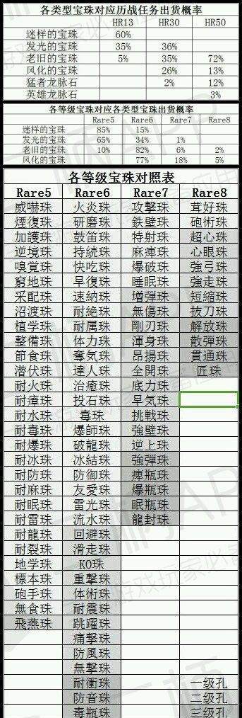 《怪物猎人：世界》各等级装饰珠对照表