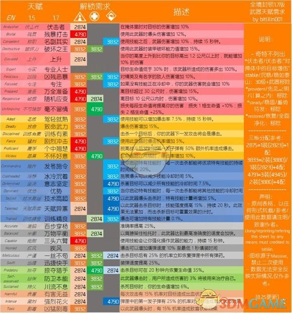 《全境封锁》v1.8新人成长攻略