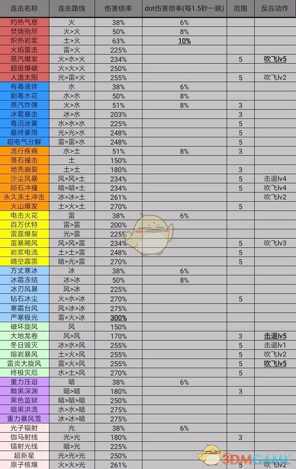 《异度神剑2》游戏中连击与dot伤害算法详解