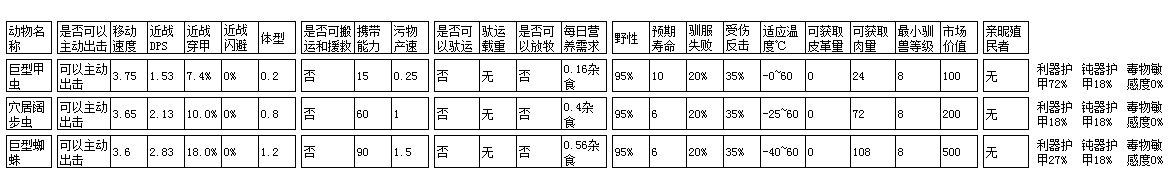 《边缘世界》B19全部动物属性介绍