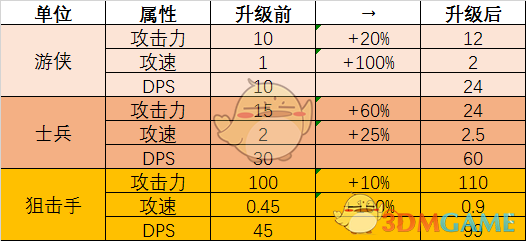 《亿万僵尸》各兵种的选择与性价比