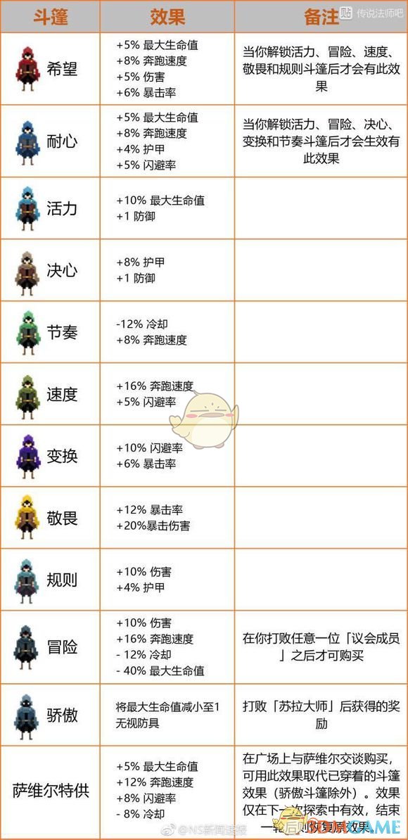 《传说法师》全斗篷具体加成数值与解锁方式介绍