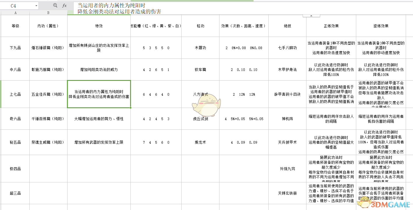 《太吾绘卷》各门派武学正逆练效果一览