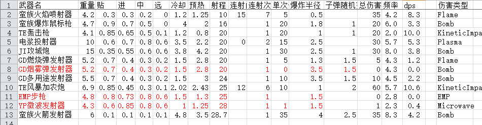 《边缘世界》边缘军工mod各枪械数据分析