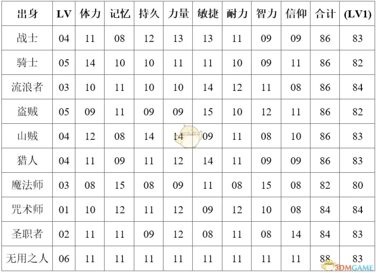 《黑暗之魂》各职业属性一览表