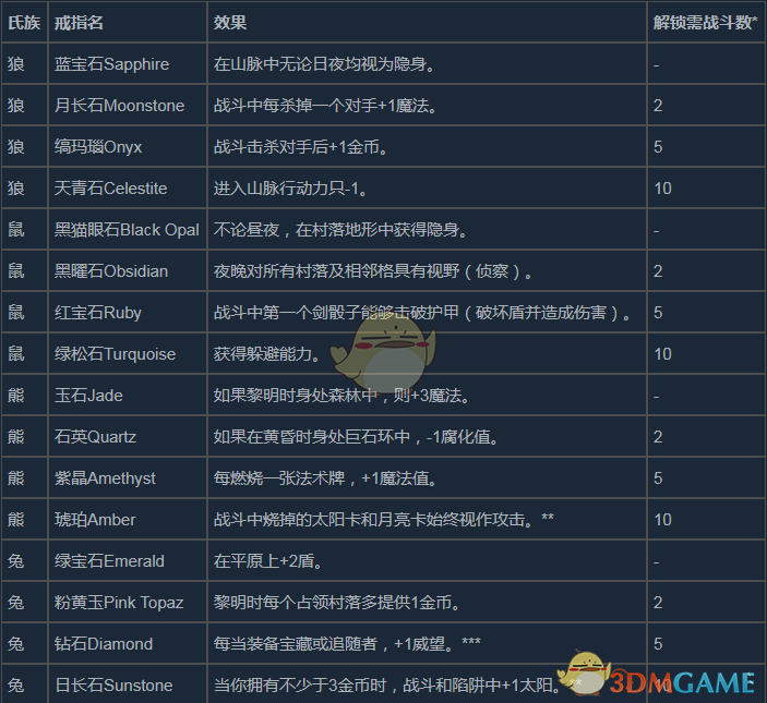 《阿门罗》各氏族戒指效果介绍