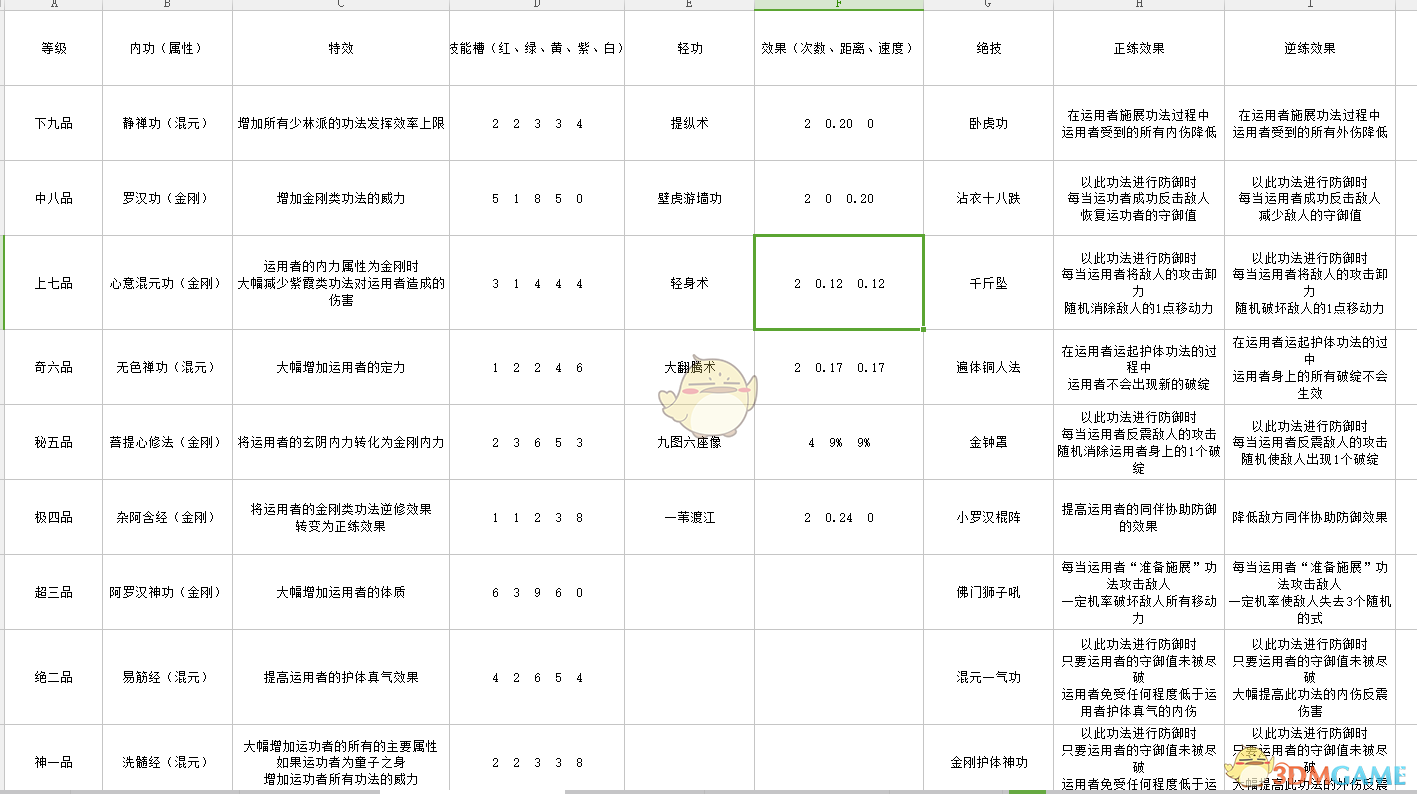 《太吾绘卷》各门派武学正逆练效果一览