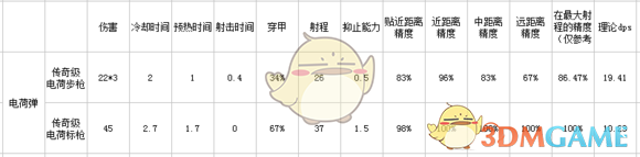 《边缘世界》7月28日更新后游戏内枪械数据一览与评测