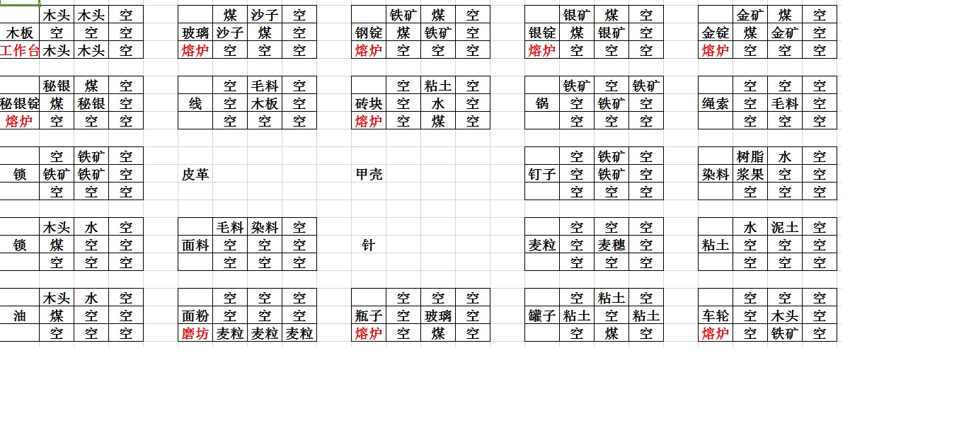 《打造世界》简易合成配方表一览